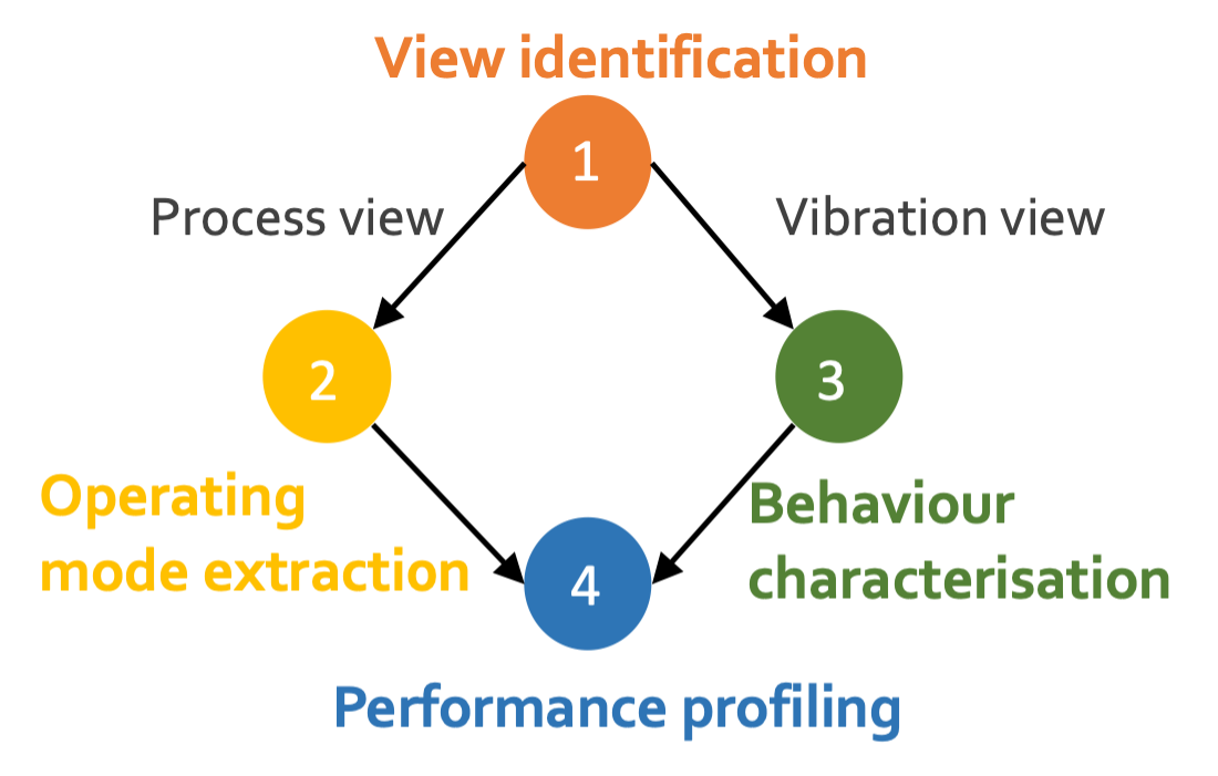 Multi-view representation for performance profiling